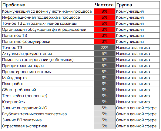 Коммуникация это тоже часть стека. Почему проекты тонут не из-за кода - 6