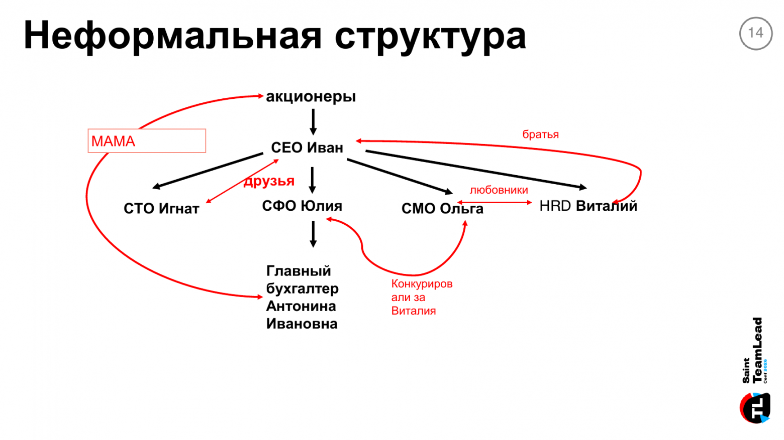 Формальная иерархия дополнена дружбой, родством, личным альянсом и конфликтом