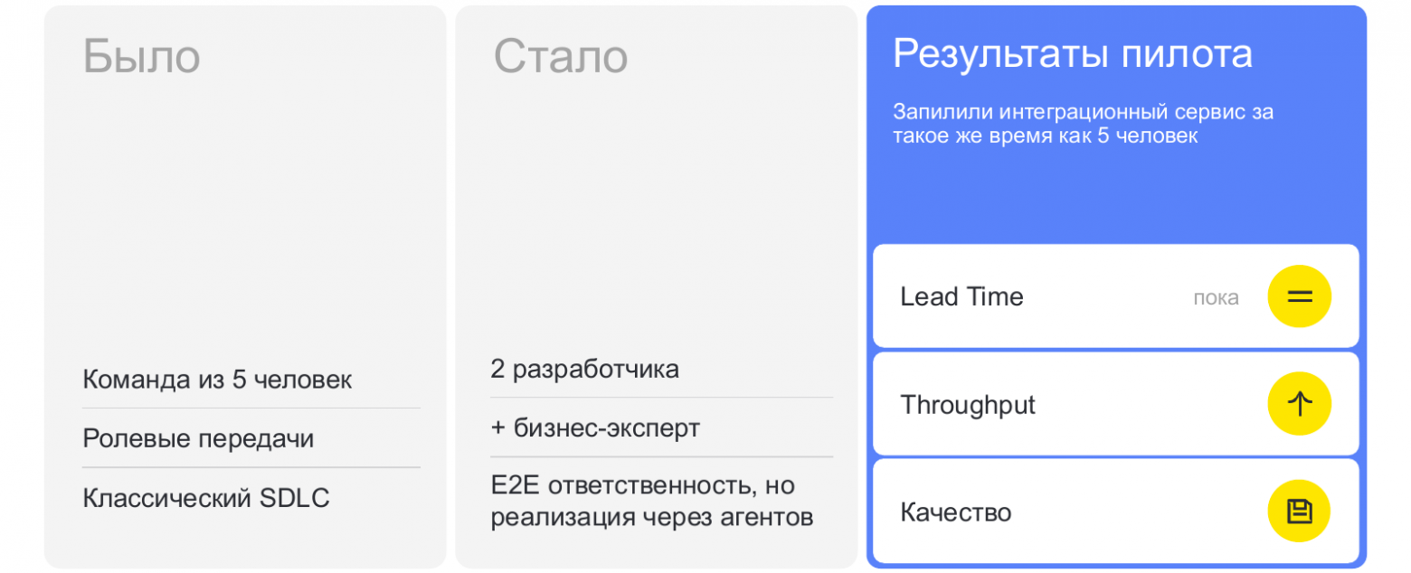 Трансформация команд: было / стало / результаты пилота