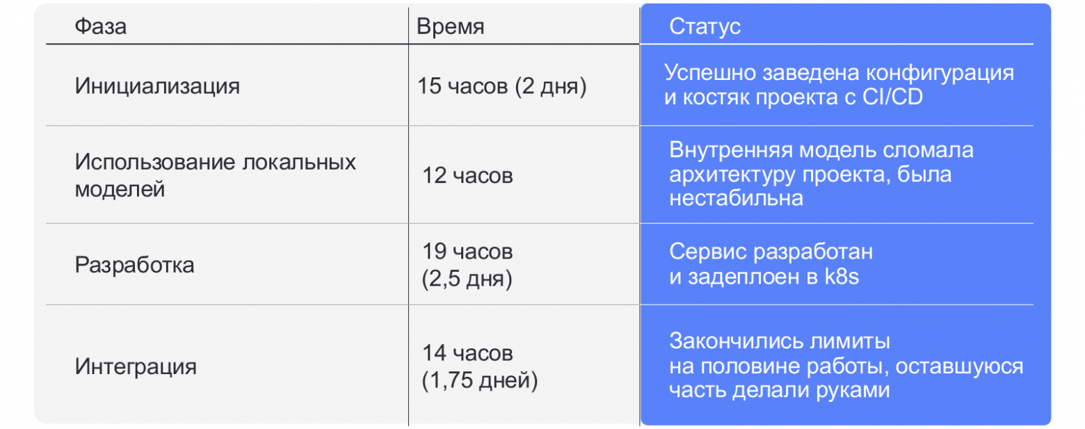 ИИ в масштабе: как управлять внедрением, метриками и трансформацией команды из 500+ разработчиков - 9 ИИ в масштабе: как управлять внедрением, метриками и трансформацией команды из 500+ разработчиков - 9