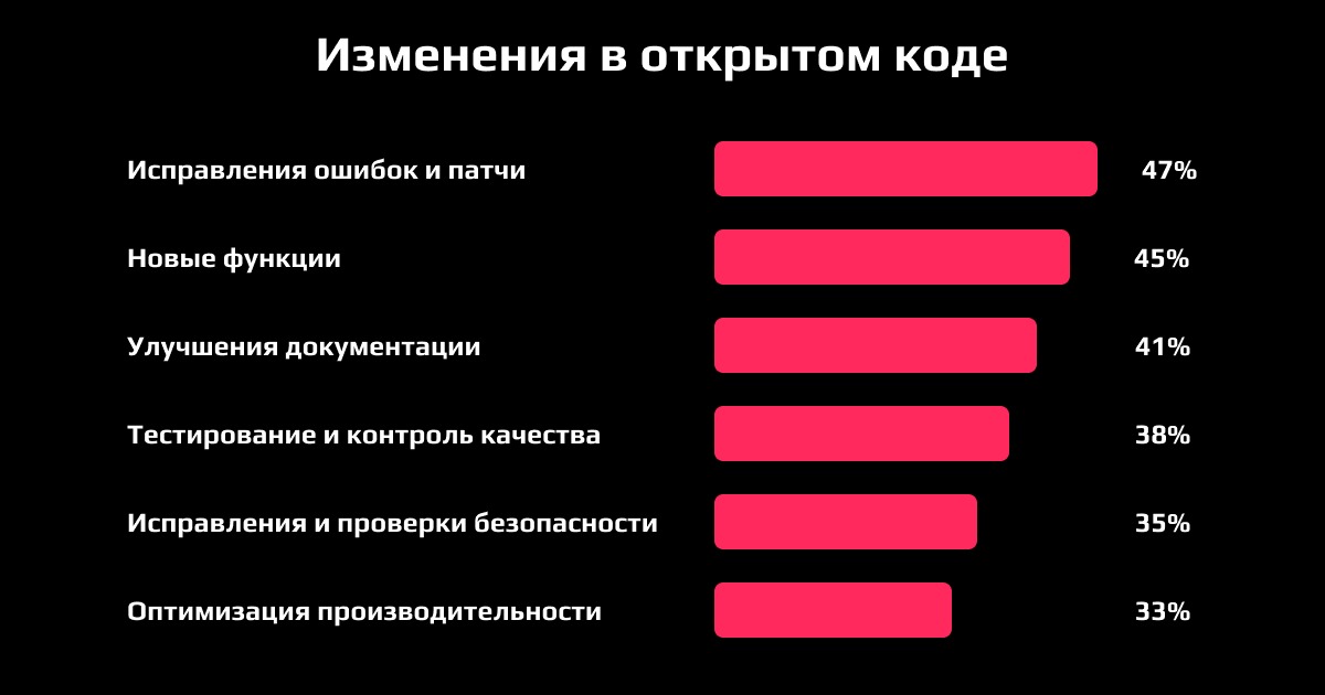 Чужой код, свои патчи. Зачем компании инвестируют в open source - 2 Чужой код, свои патчи. Зачем компании инвестируют в open source - 2