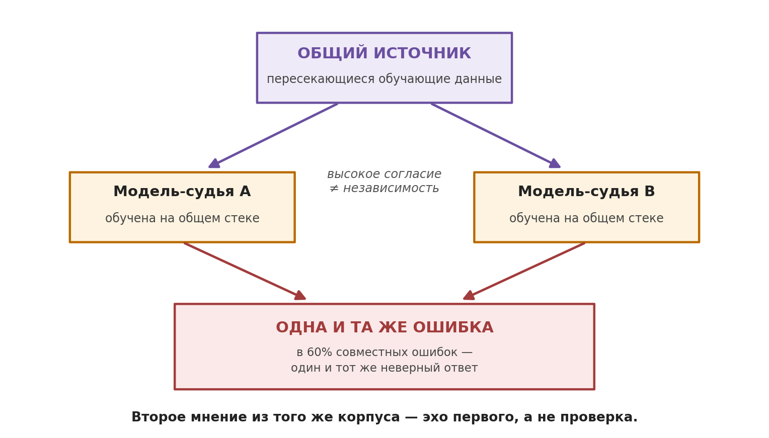 Правильный код мы отклоняем — и так задумано - 3