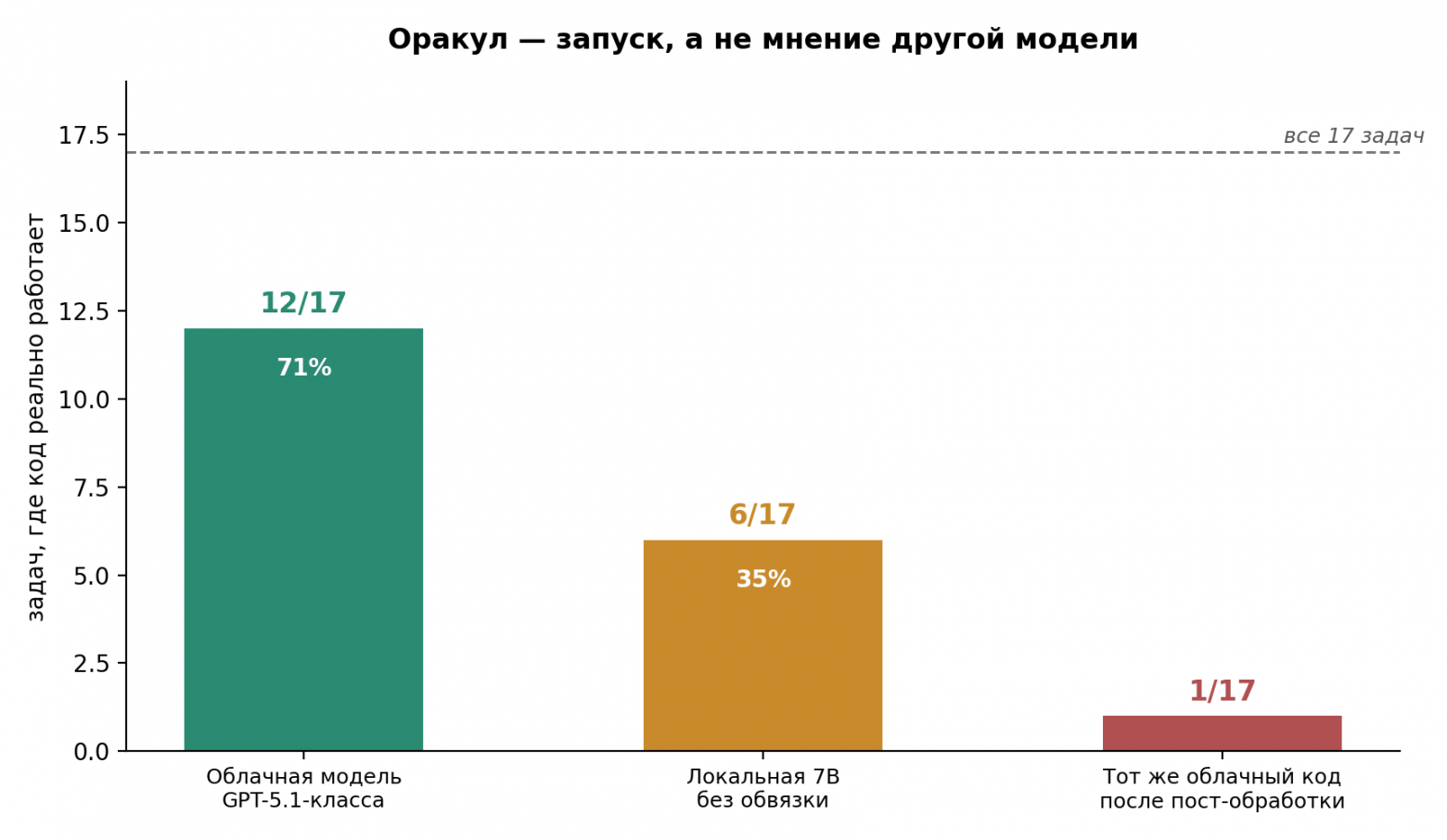 Правильный код мы отклоняем — и так задумано - 4