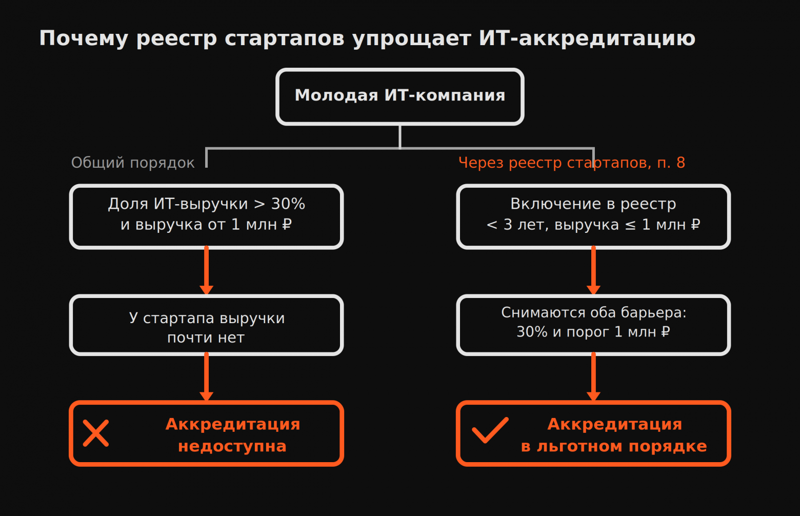 Анализируем реестры стартапов в 19 регионах РФ для упрощенной ИТ-аккредитации - 2 Анализируем реестры стартапов в 19 регионах РФ для упрощенной ИТ-аккредитации - 2