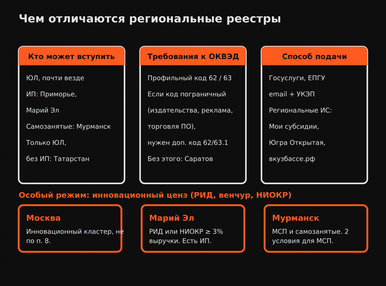 Анализируем реестры стартапов в 19 регионах РФ для упрощенной ИТ-аккредитации - 4 Анализируем реестры стартапов в 19 регионах РФ для упрощенной ИТ-аккредитации - 4
