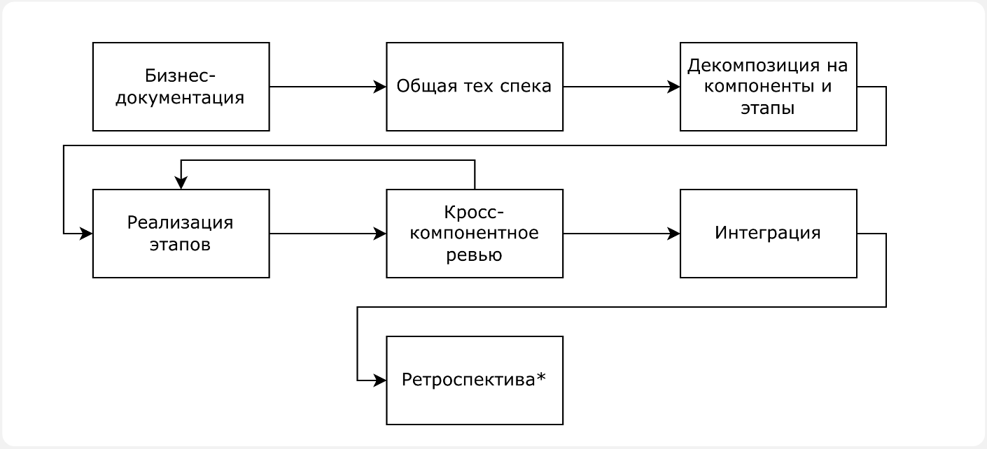 Как мы пошли строить агентскую разработку, а перестроили себя - 11 Как мы пошли строить агентскую разработку, а перестроили себя - 11