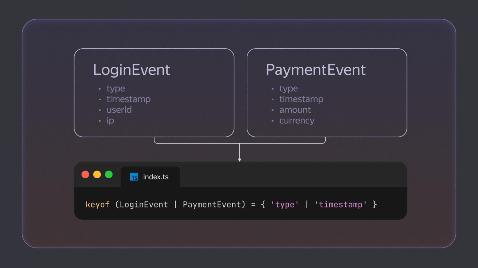 Как Omit {T, K} растворил типы, или что такое дистрибутивность типов в TypeScript - 2 Как Omit {T, K} растворил типы, или что такое дистрибутивность типов в TypeScript - 2