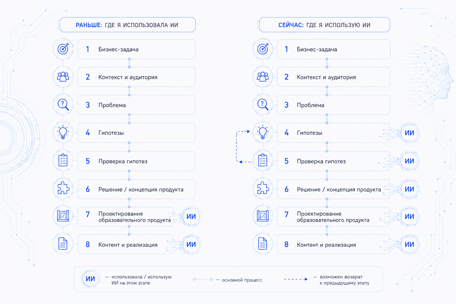ИИ как thinking partner в T&D: как изменился мой подход к разработке образовательных продуктов - 4