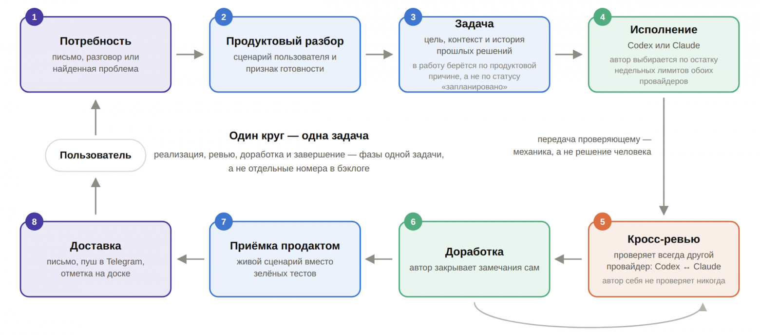 Как проходит работа: от идеи до доставленного результата