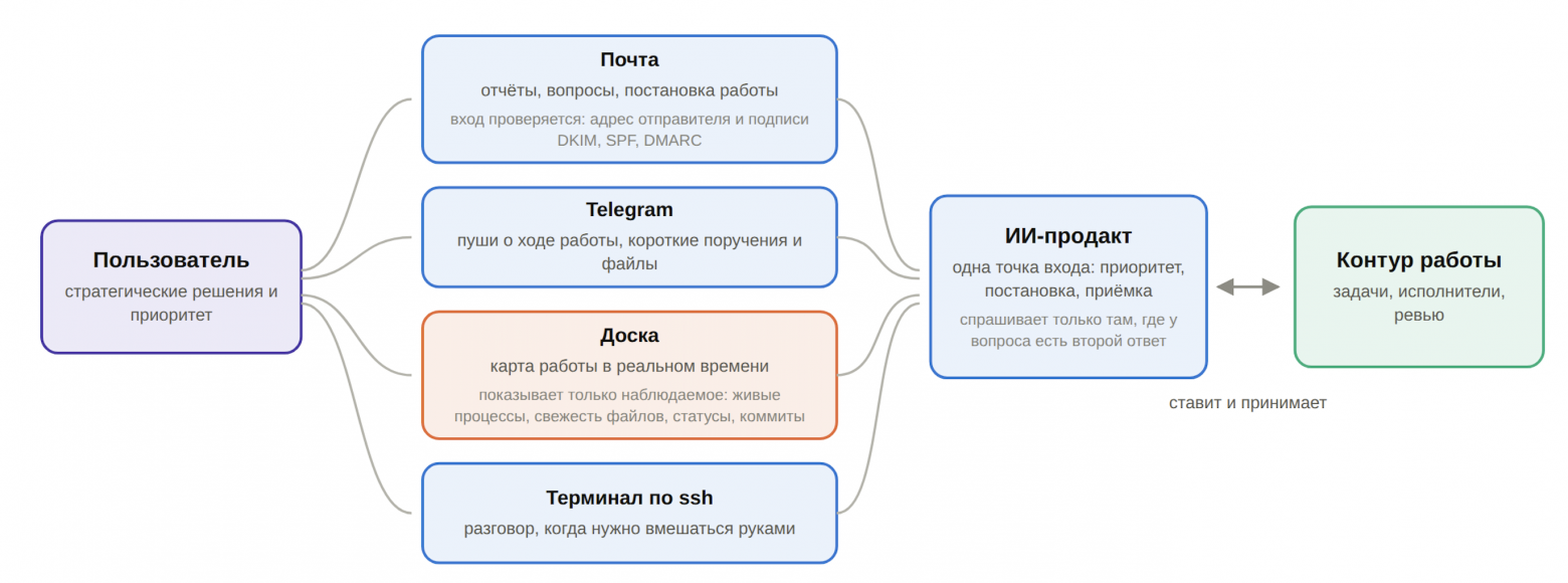 Каналы для взаимодействия с ИИ-продактом