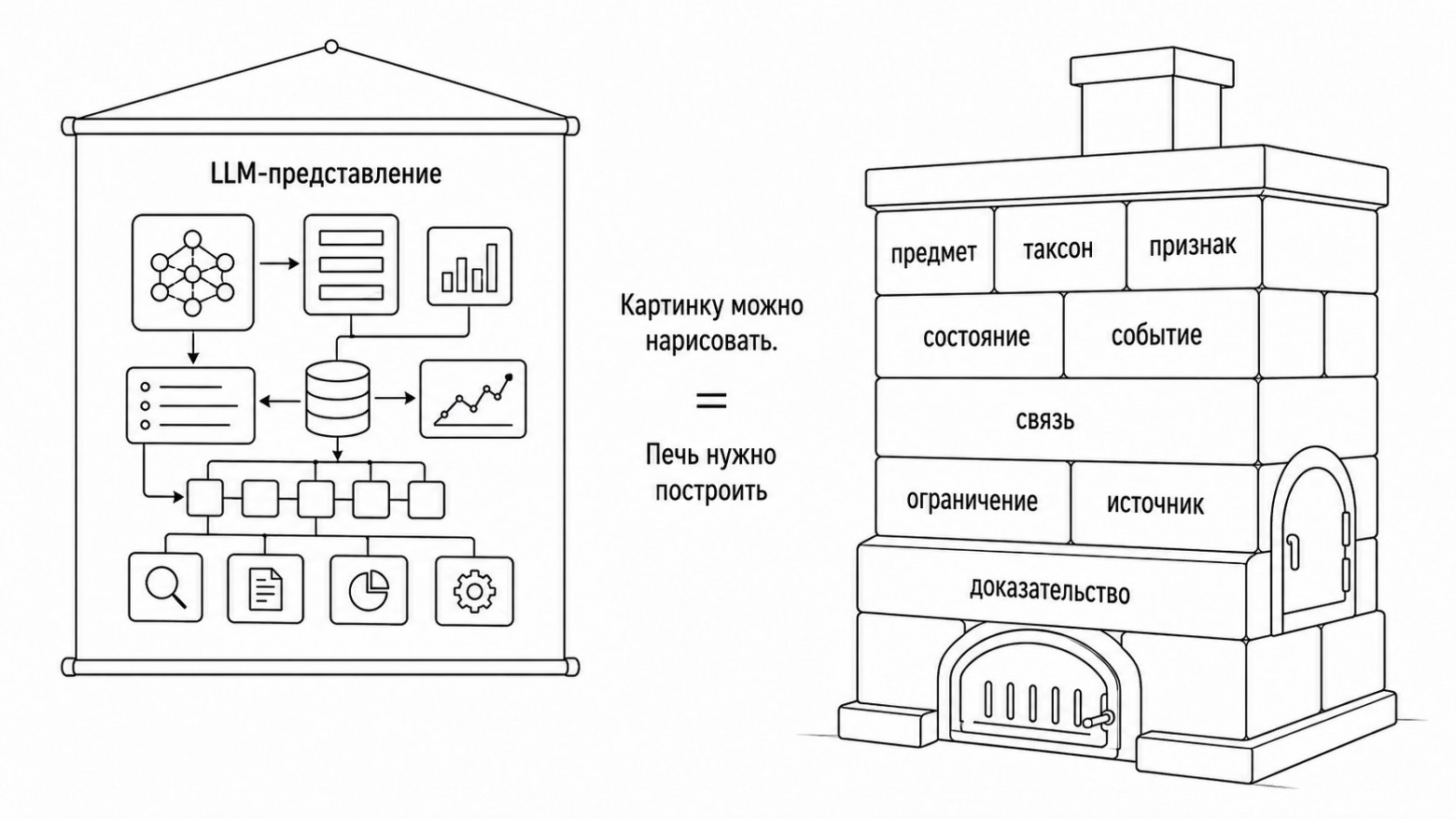 Слева — красивое LLM-представление. Справа — настоящая печь, сложенная из предметов, таксонов, признаков, состояний, событий, связей, ограничений, источников и доказательств.