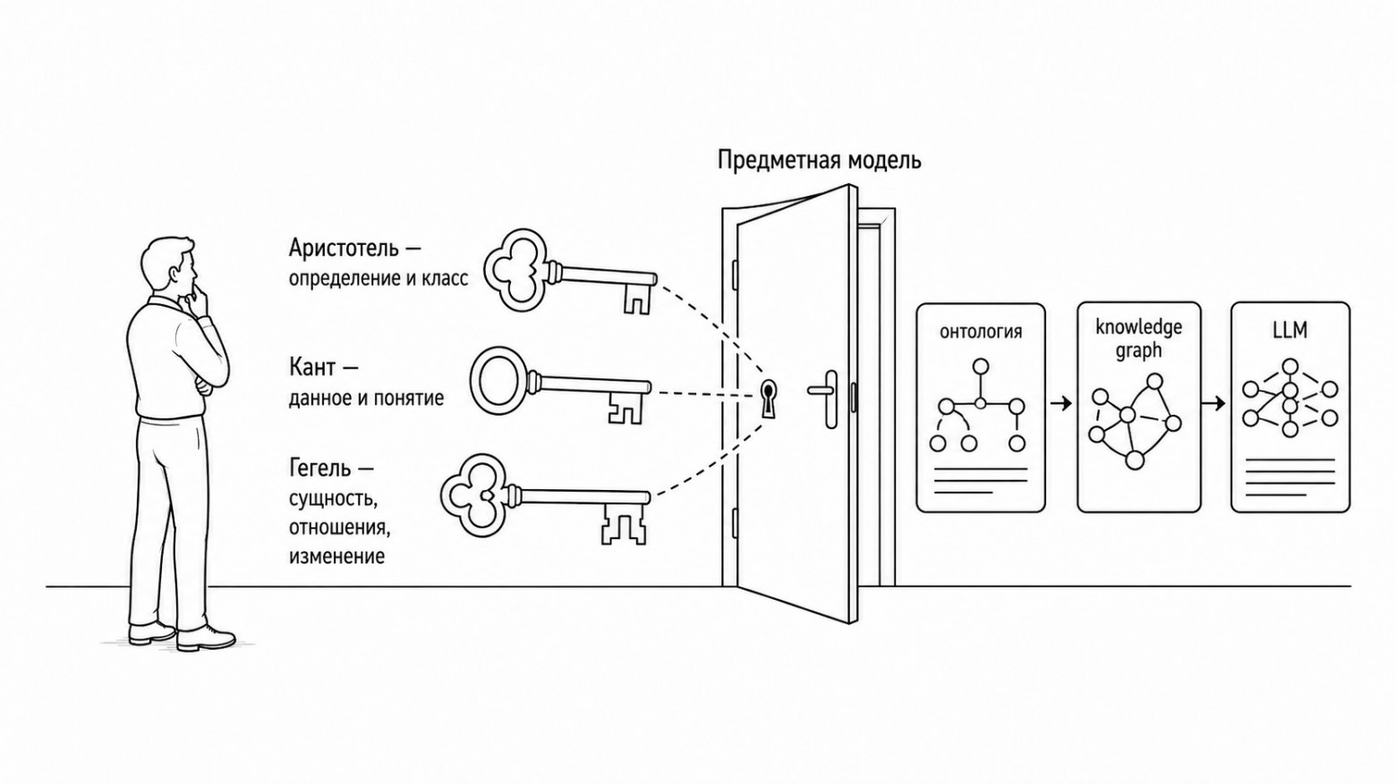 Аристотель даёт ключ определения и класса, Кант — различение данного и понятия, Гегель — работу с сущностью, отношениями и изменением. За дверью начинается современный инженерный ряд: онтология → knowledge graph → LLM.