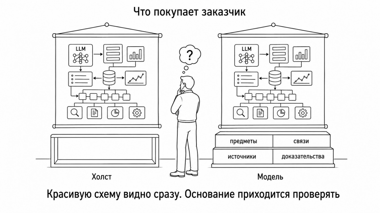 Две одинаково красивые схемы. Под первой — пустой постамент «Холст». Под второй — фундамент «предметы / связи / источники / доказательства». Красивую схему видно сразу. Основание приходится проверять.