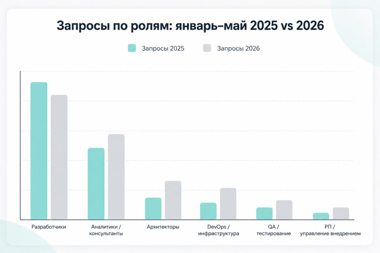 Соотношение количества запросов на разные роли 2025 г. vs 2026 г.