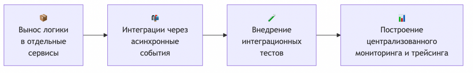Переход был итеративным.