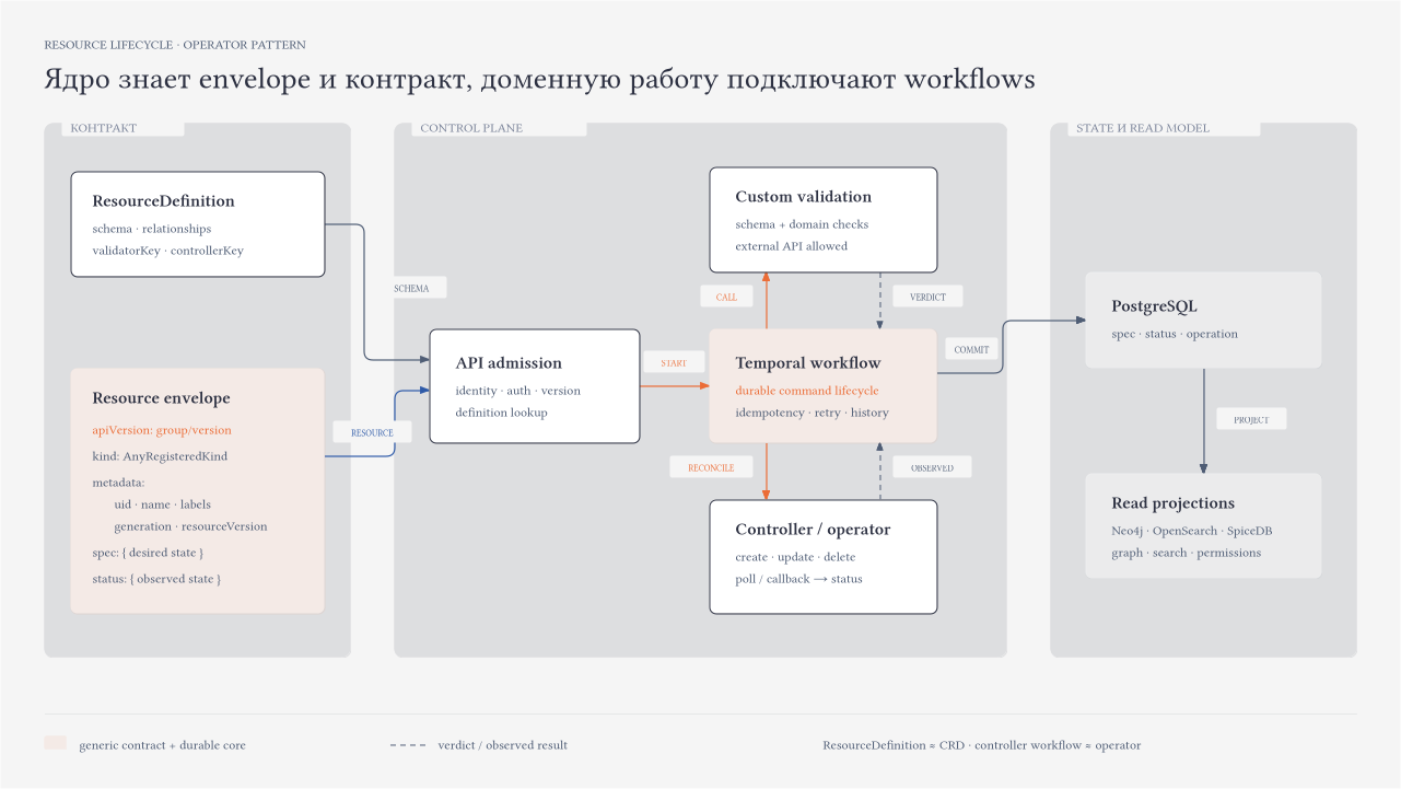 Generic resource envelope и operator pattern