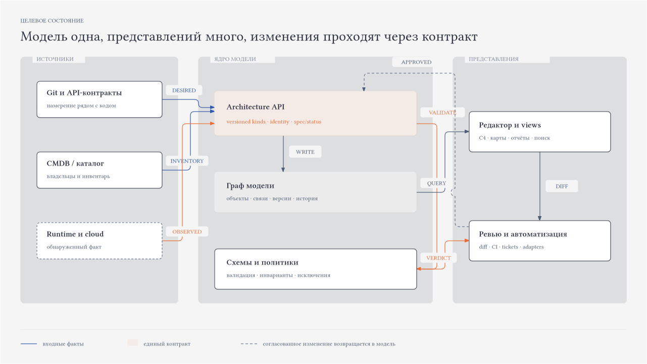 Модель одна, представлений много, изменения проходят через контракт