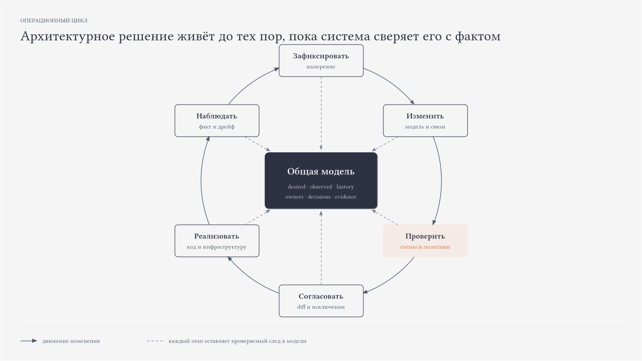 Замкнутый цикл архитектурных изменений