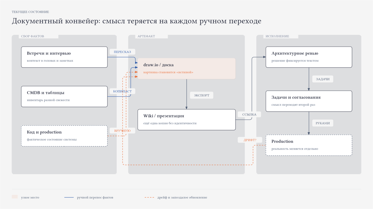 Документный конвейер: смысл теряется на каждом ручном переходе