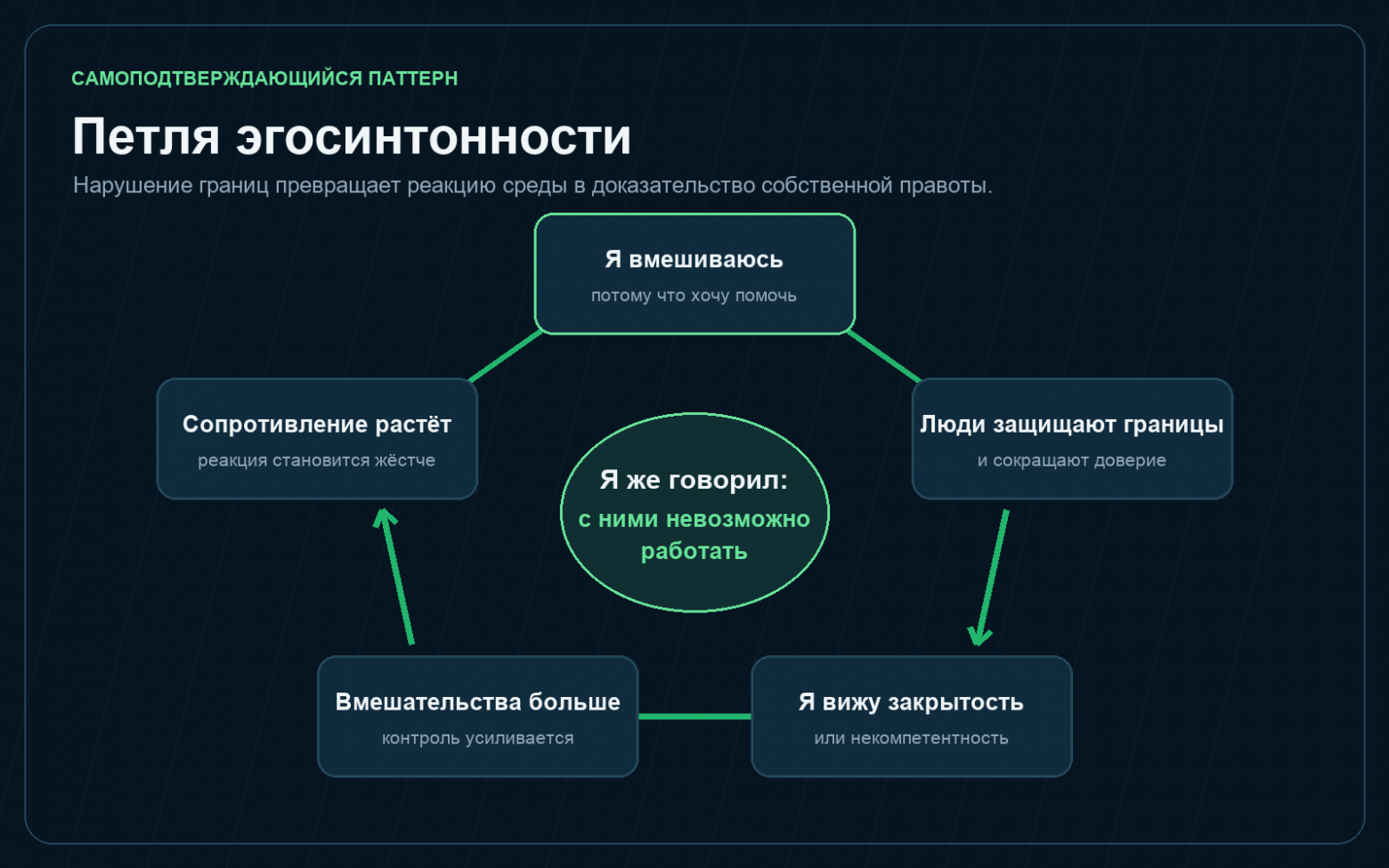 Петля эгосинтонности