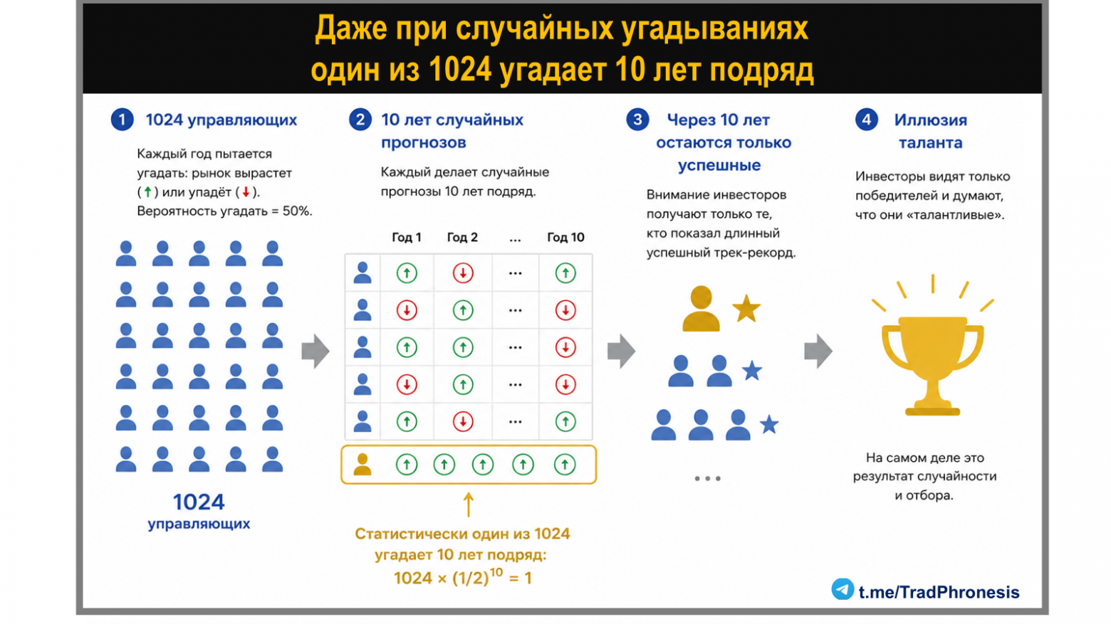 Миф о талантах или еще один пример ошибки выжившего - 2