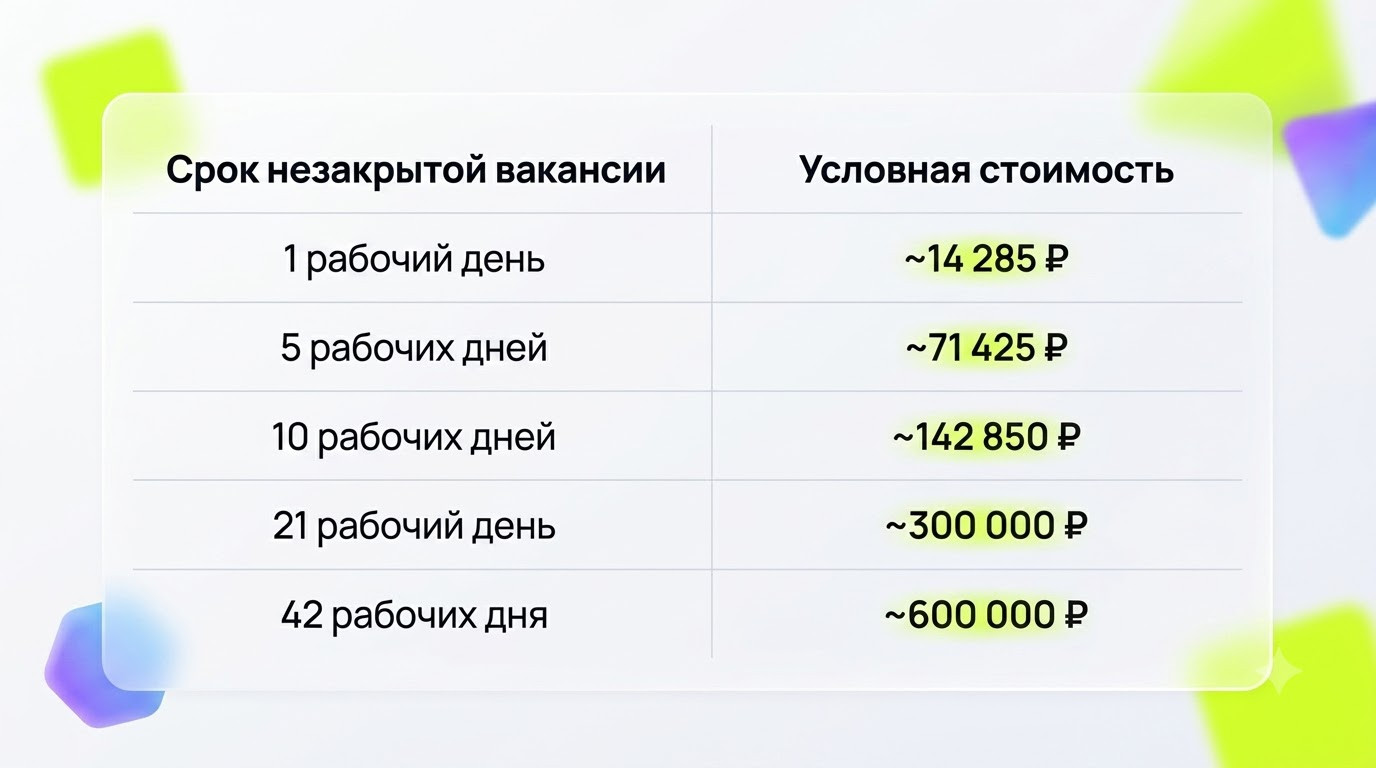 То есть предполагается, что если разработчик должен был работать за 300 тыс. ₽ в месяц, то каждый рабочий день его отсутствия соответствует примерно 14,3 тыс. ₽ потенциальной стоимости его труда (вспоминаем про средний срок закрытия вакансии в 2 месяца). 