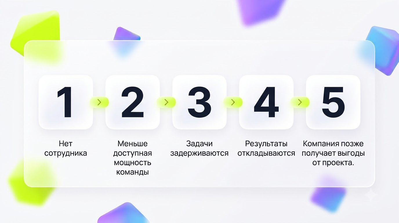 нет сотрудника → меньше доступной мощности команды → задерживаются задачи → откладывается результат → компания позже получает эффект от проекта.