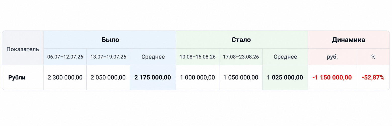 30 млн рублей сгорели на складах Wildberries. Компенсации нет, зато выросла комиссия - 2 30 млн рублей сгорели на складах Wildberries. Компенсации нет, зато выросла комиссия - 2