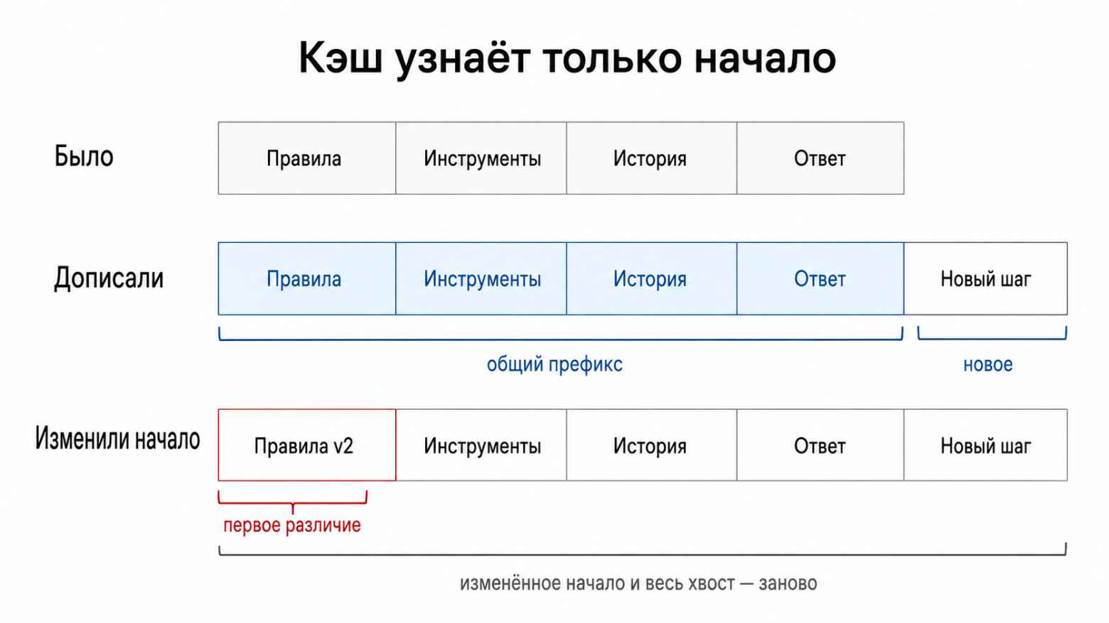 Добавление в конец сохраняет общий префикс. Изменение начала затрагивает весь следующий за ним хвост.  