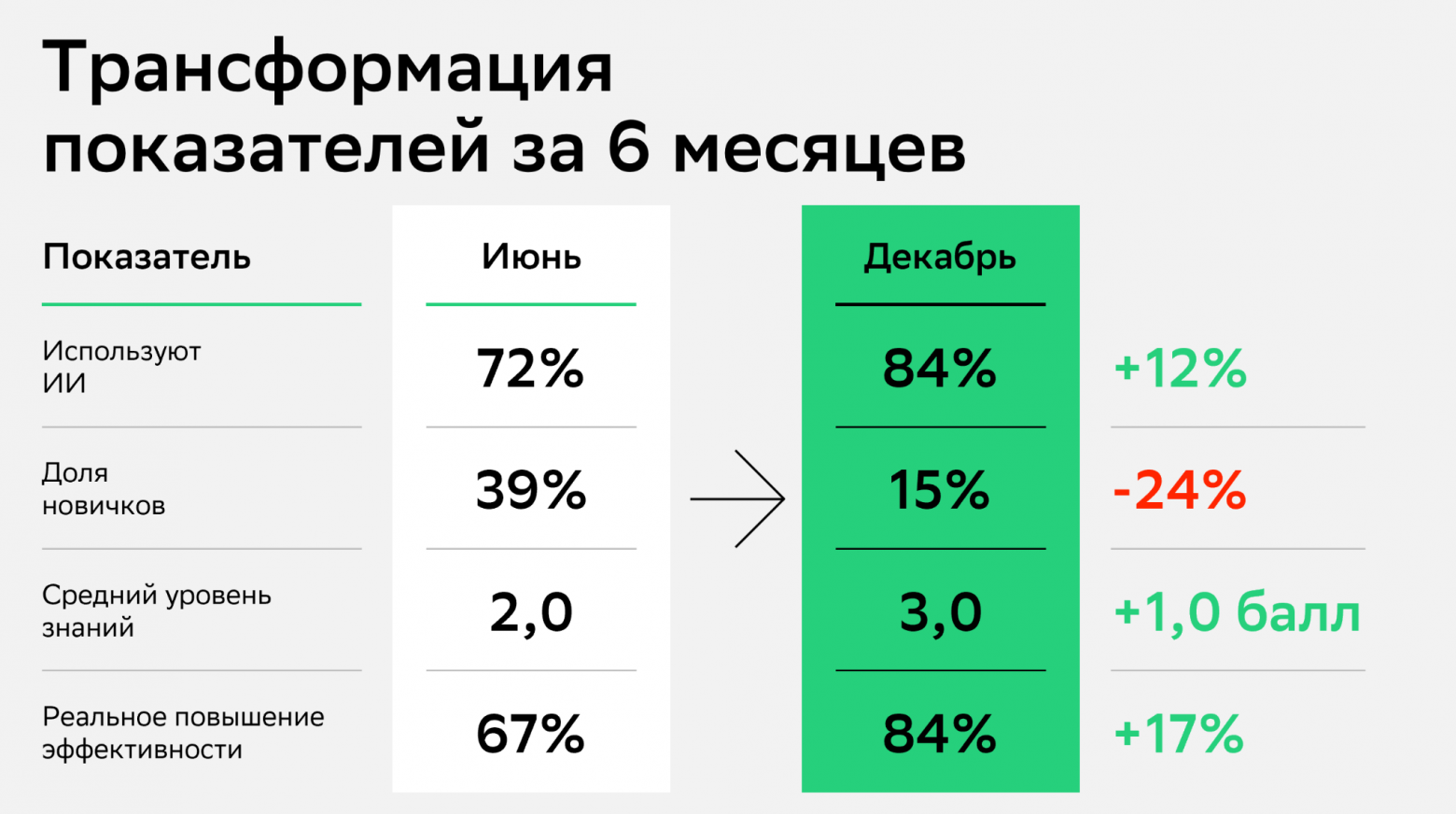 От хаоса к системе: насколько реально построить AI-first команду за полгода - 2