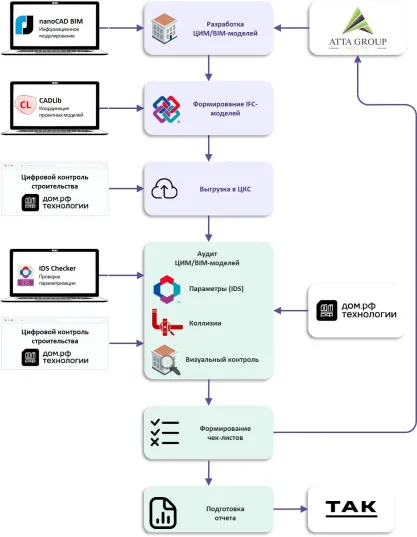 Схема процесса контроля качества ЦИМ/BIM-моделей