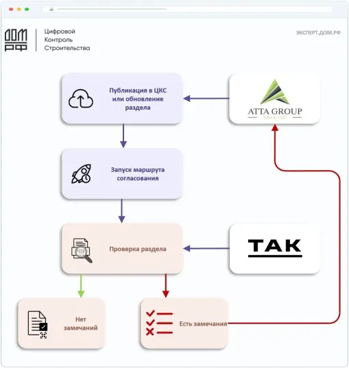 Практический опыт применения отечественного ТИМ-контура при сопровождении проекта на стадии «Проектная документация» - 6 Практический опыт применения отечественного ТИМ-контура при сопровождении проекта на стадии «Проектная документация» - 6