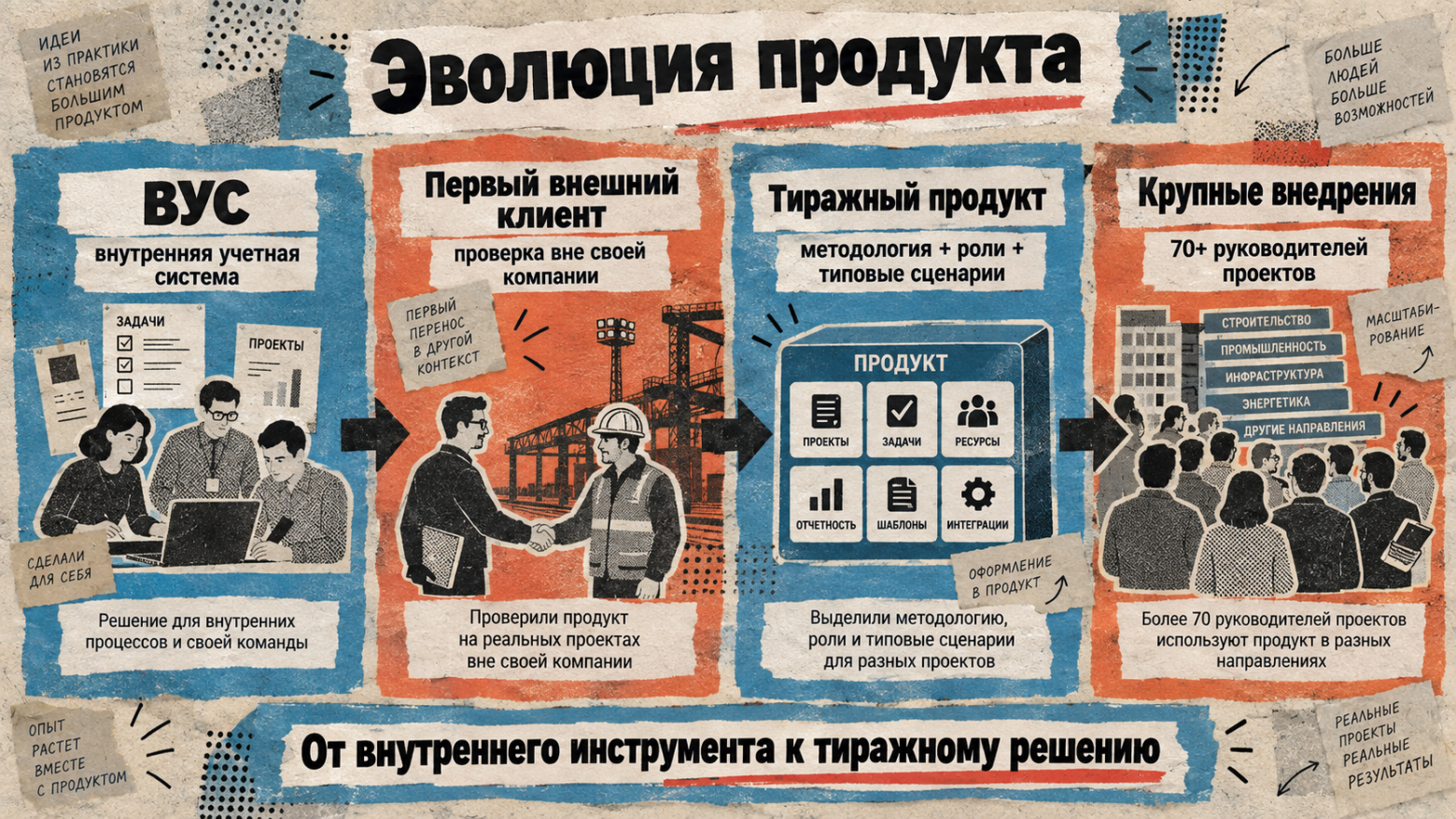 Эволюция продукта