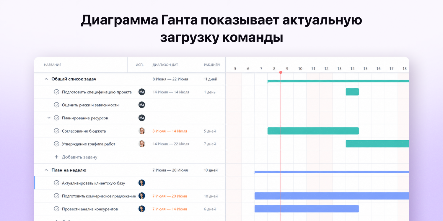 На Ганте сразу видна цена нового приоритета