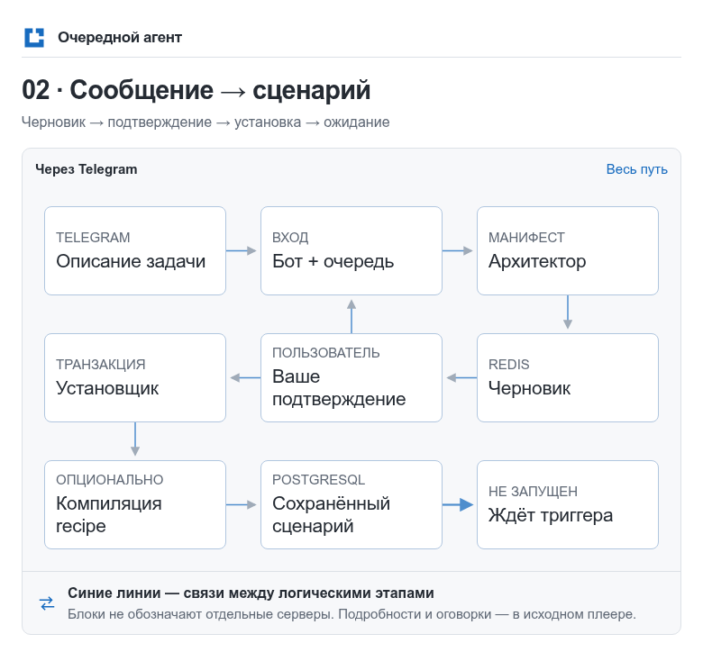 02-Сообщение - сценарий