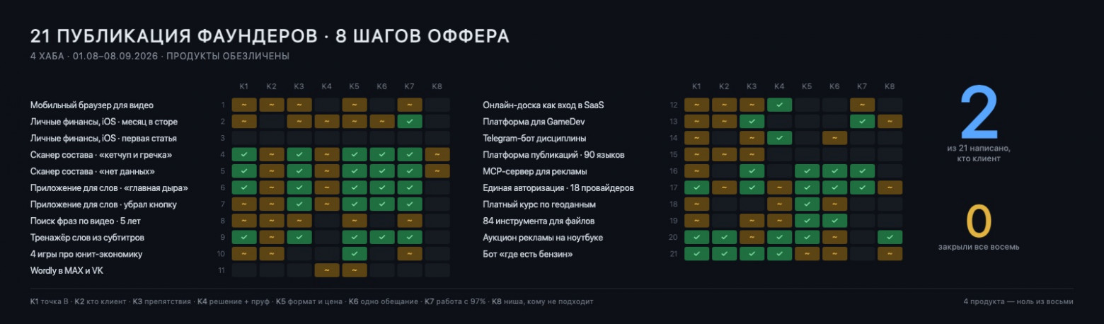 2 фаундера из 21 написали, кто их клиент. Эти же двое собрали 600 000 ₽ и 2 000 пользователей за сутки - 2 2 фаундера из 21 написали, кто их клиент. Эти же двое собрали 600 000 ₽ и 2 000 пользователей за сутки - 2