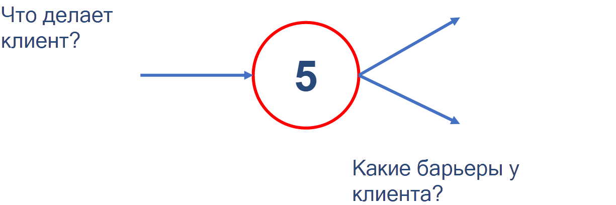 Customer Journey Map в продуктовой и инхаус разработке - 3 Customer Journey Map в продуктовой и инхаус разработке - 3