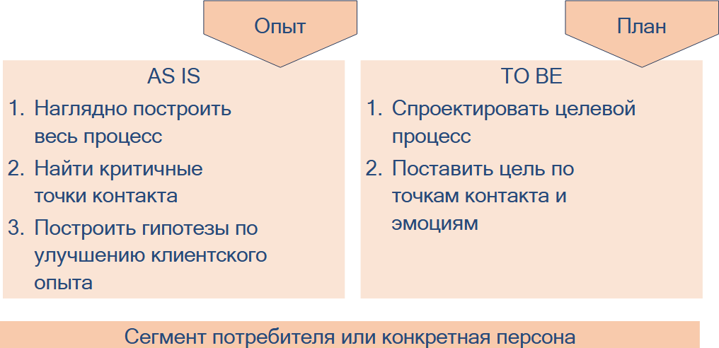 Customer Journey Map в продуктовой и инхаус разработке - 4 Customer Journey Map в продуктовой и инхаус разработке - 4