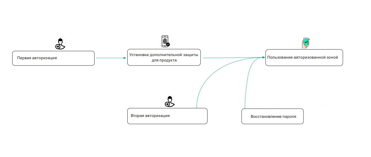 Типовая CJM авторизации