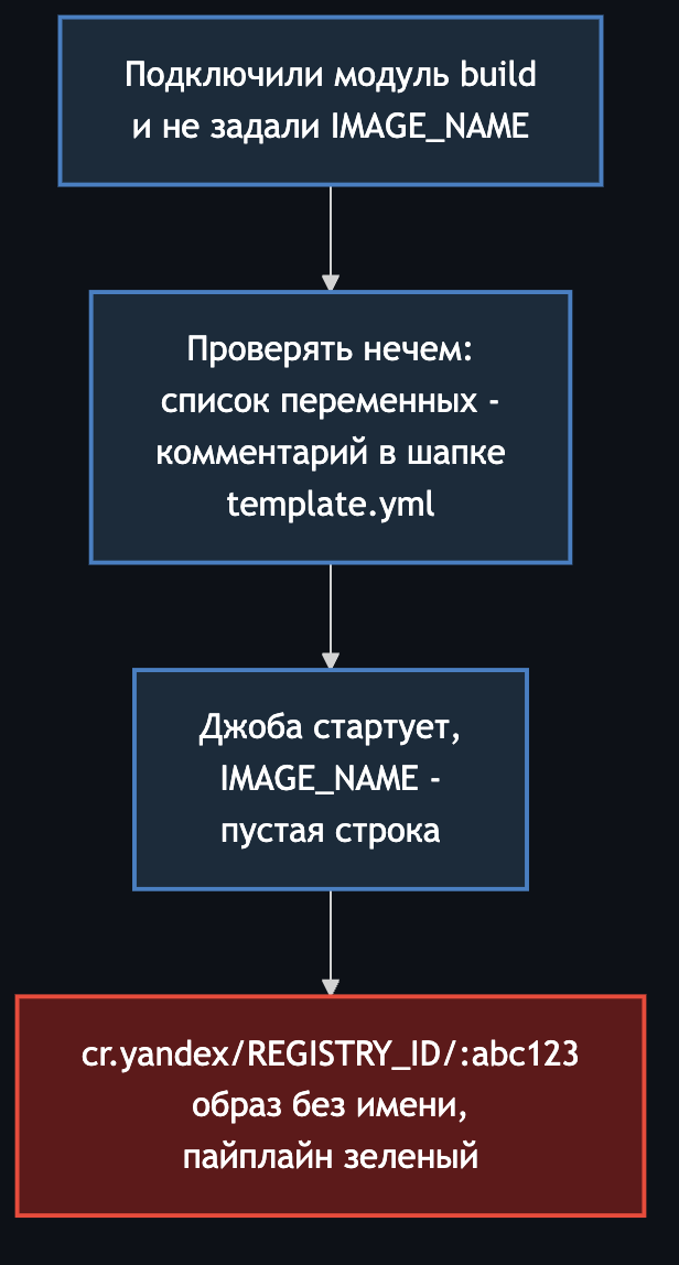 Забытая переменная на include: четыре шага от подключения модуля до образа без имени в реестре