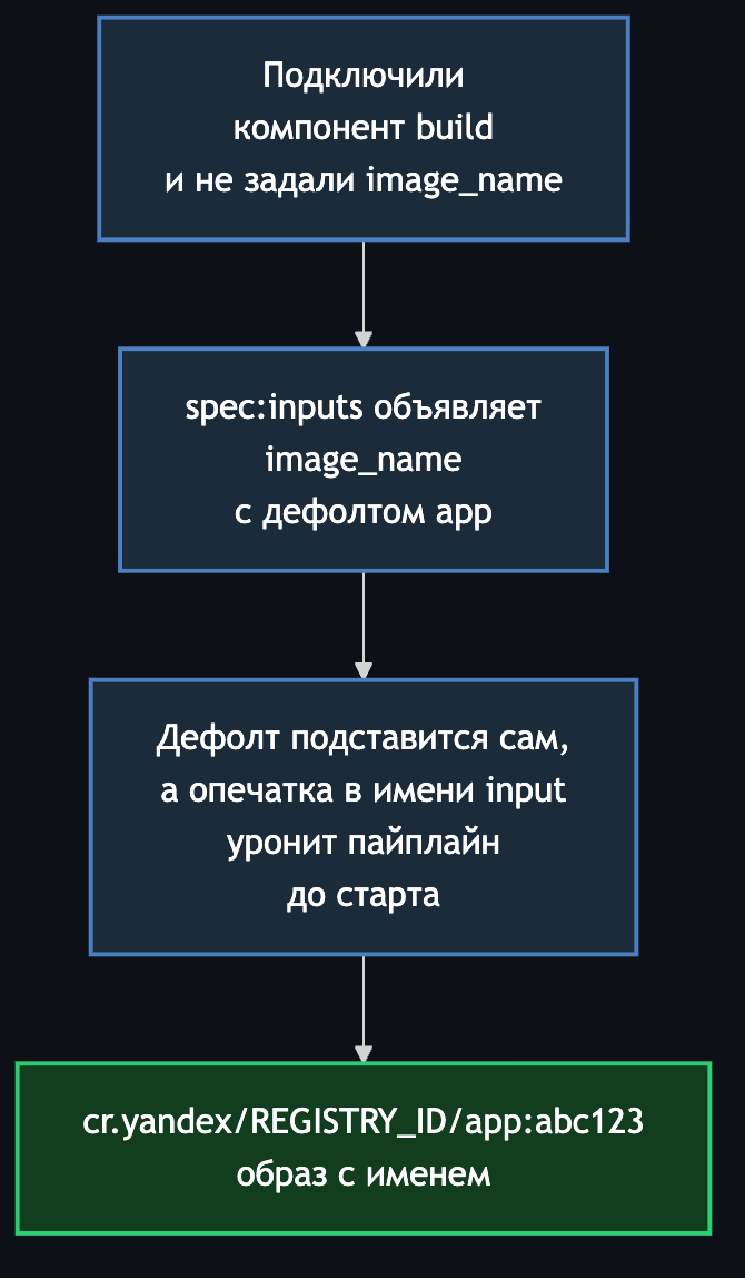 Тот же сценарий на компонентах: spec:inputs объявляет image_name с дефолтом, и в реестр уезжает образ с именем