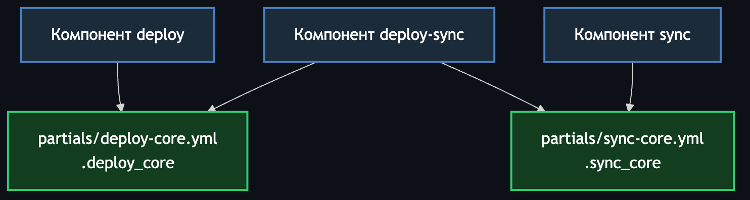 Три компонента и два партиала: deploy-sync собирает свою джобу из тех же тел, что deploy и sync