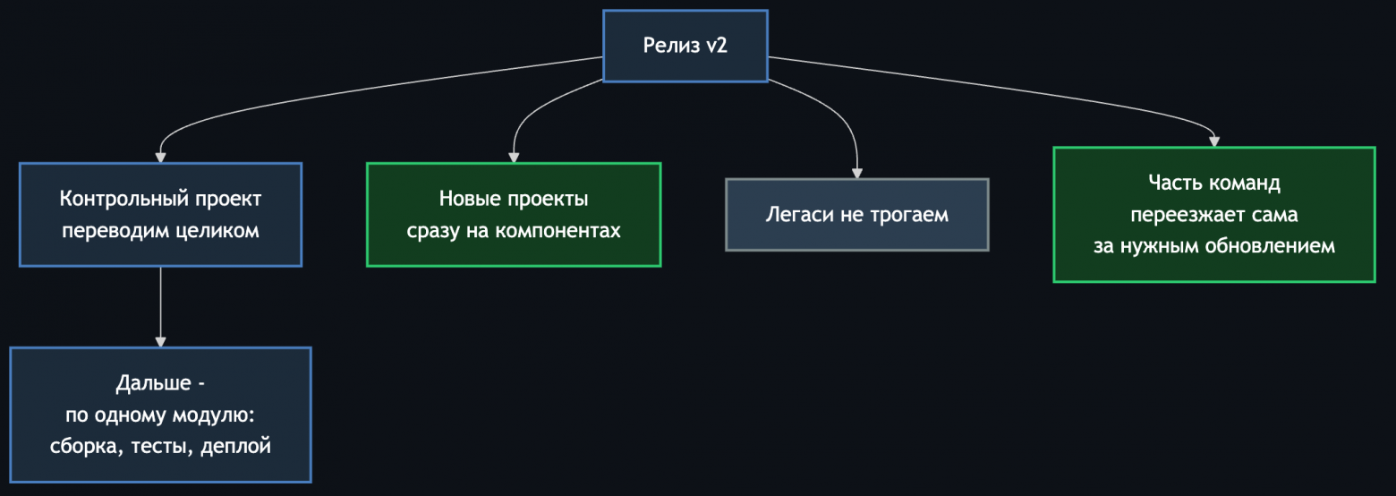 Четыре дорожки после релиза v2: контрольный проект, остальные по одному модулю, новые проекты, легаси и самостоятельный переезд