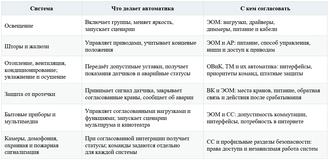 Таблица 1. Типовые функции системы «Умный Дом»