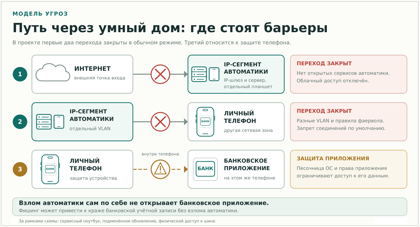 Схема 2. Сетевой сценарий через автоматику и границы его блокировки.