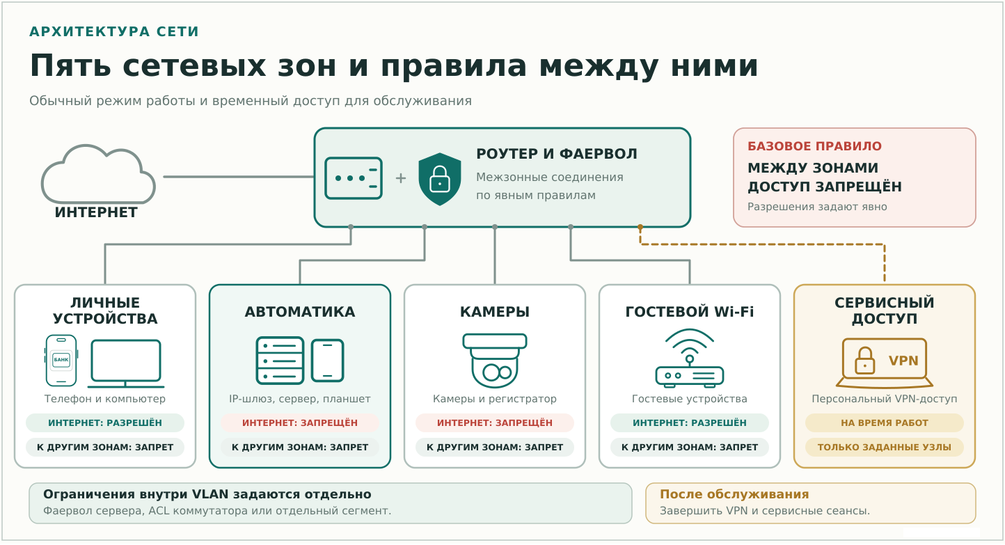Схема 3. Основное деление сети. Разрешённые связи задаются отдельными правилами.