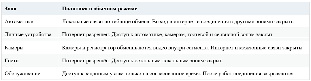 Таблица 2. Сетевые зоны и правила доступа