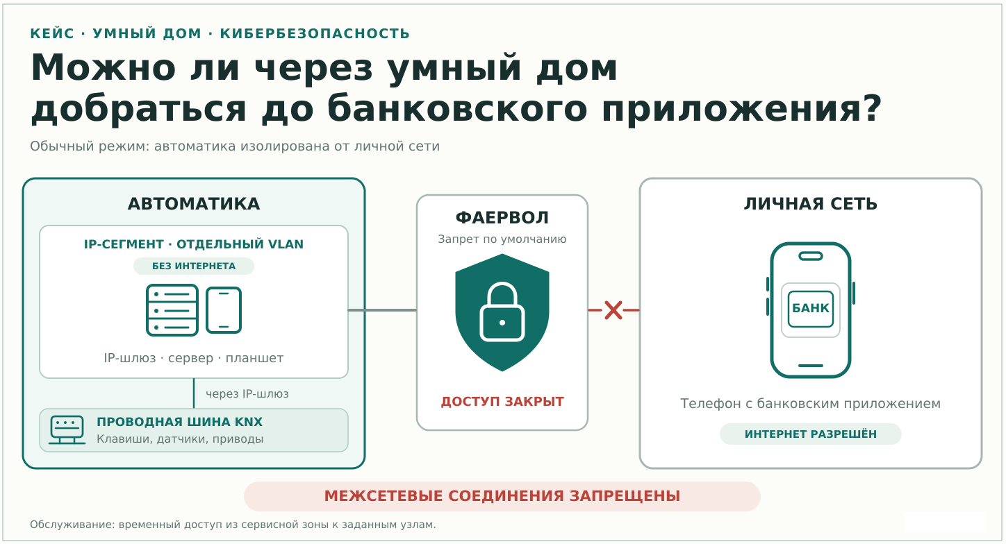 Схема 1. Запрет соединений между автоматикой «Умного Дома» и личной сетью в обычном режиме.