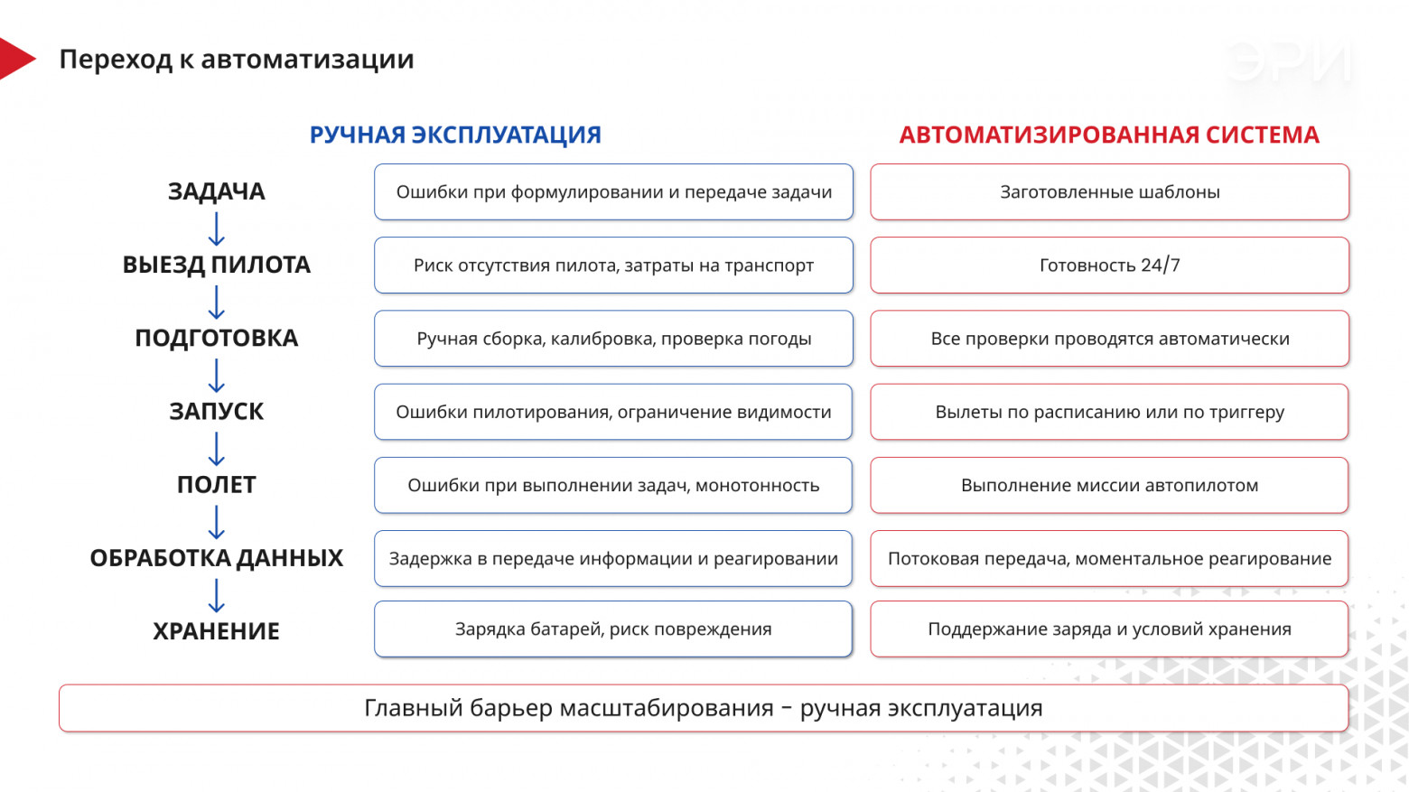БПЛА для мониторинга нефтепромысла: что реально делает Дронопорт на кустовой площадке - 2 БПЛА для мониторинга нефтепромысла: что реально делает Дронопорт на кустовой площадке - 2