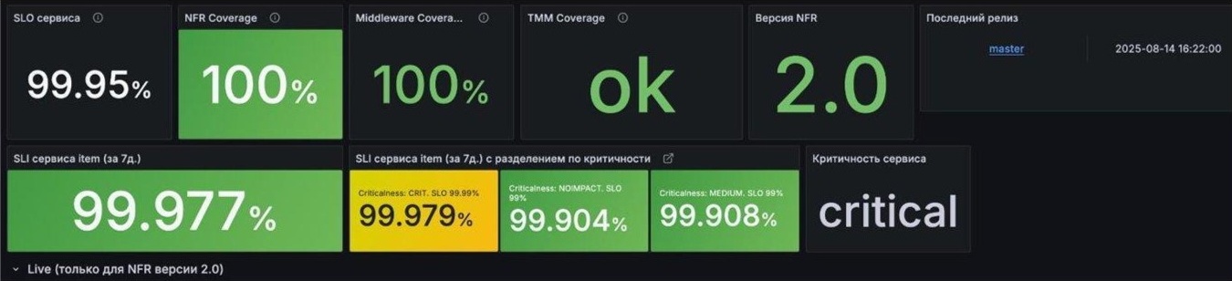 Дашборд надёжности команды SLA
